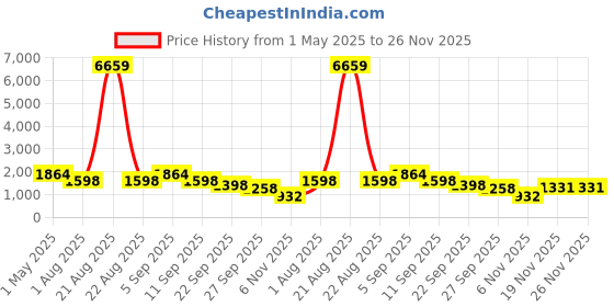 myntra.com KLOTTHE Men Slim Fit Regular Formal Trouser klotthe Price History Graph from 1 May 2025 to 25 Nov 2025