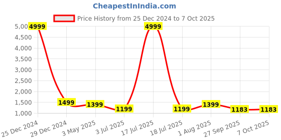 myntra.com KLOTTHE Men Solid Kurta with Churidar Pyjamas klotthe Price History Graph from 25 Dec 2024 to 7 Oct 2025