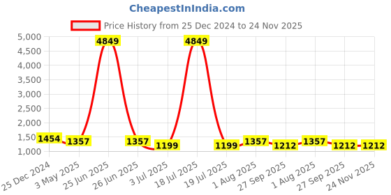 myntra.com KLOTTHE Men Solid Kurta with Churidar Pyjamas klotthe Price History Graph from 25 Dec 2024 to 23 Nov 2025