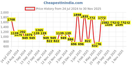 myntra.com KLOTTHE Men Solid Wool Bath Robe With Belt klotthe Price History Graph from 24 Jul 2024 to 30 Nov 2025