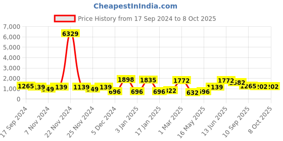 myntra.com KLOTTHE Men Solid Wool Bath Robe With Belt klotthe Price History Graph from 17 Sep 2024 to 8 Oct 2025