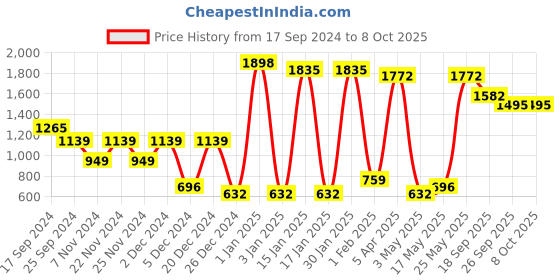 myntra.com KLOTTHE Men Solid Wool Bath Robe With Belt klotthe Price History Graph from 17 Sep 2024 to 8 Oct 2025