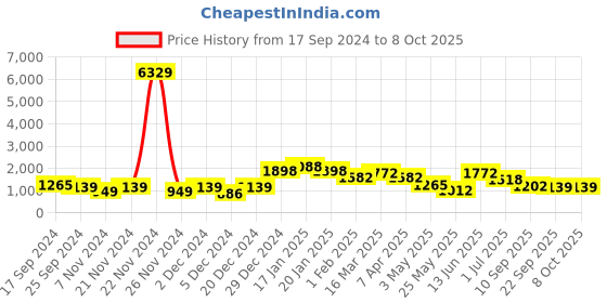 myntra.com KLOTTHE Men Solid Wool Bath Robe With Belt klotthe Price History Graph from 17 Sep 2024 to 8 Oct 2025