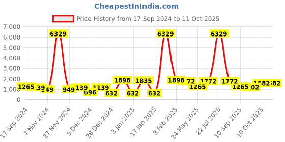 myntra.com KLOTTHE Men Solid Wool Bath Robe With Belt klotthe Price History Graph from 17 Sep 2024 to 11 Oct 2025