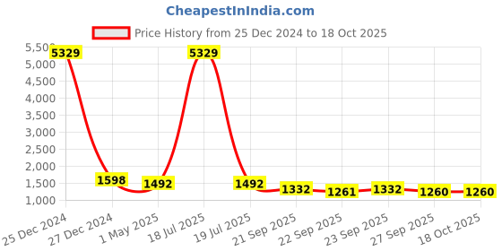 myntra.com KLOTTHE Men Striped Kurta with Pyjamas klotthe Price History Graph from 25 Dec 2024 to 18 Oct 2025