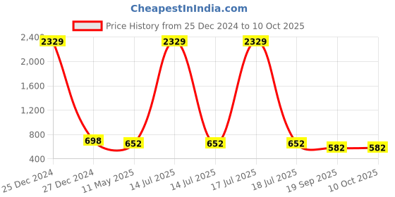myntra.com Klotthe Men Teal Green & Red Printed Nehru Jacket klotthe Price History Graph from 25 Dec 2024 to 9 Oct 2025