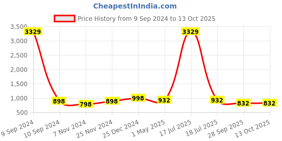 myntra.com KLOTTHE Men Thread Work Kurta klotthe Price History Graph from 9 Sep 2024 to 12 Oct 2025