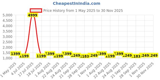 myntra.com KLOTTHE Men White & Beige Cotton Blend Kurta with Churidar klotthe Price History Graph from 1 May 2025 to 30 Nov 2025