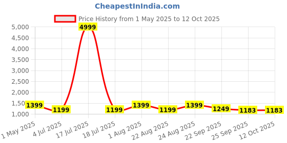 myntra.com KLOTTHE Men White & Beige Striped Kurta with Pyjamas klotthe Price History Graph from 1 May 2025 to 12 Oct 2025