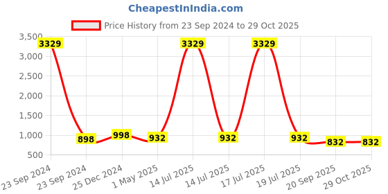 myntra.com KLOTTHE Men White Ethnic Motifs Printed Kurta klotthe Price History Graph from 23 Sep 2024 to 29 Oct 2025