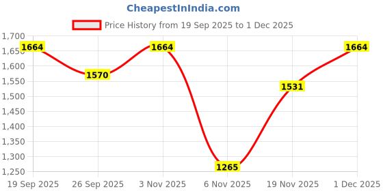 myntra.com KLOTTHE Men White Lycra Formal Formal Trousers klotthe Price History Graph from 19 Sep 2025 to 1 Dec 2025