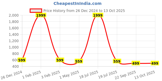 myntra.com KLOTTHE Men White Regular Fit Solid Regular Trousers klotthe Price History Graph from 26 Dec 2024 to 13 Oct 2025