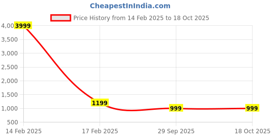 myntra.com KLOTTHE Men White Striped Straight Kurta klotthe Price History Graph from 14 Feb 2025 to 17 Oct 2025