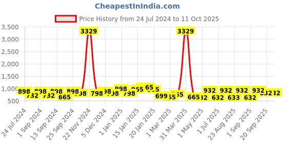 myntra.com KLOTTHE Men Wool Bath Robe With Belt klotthe Price History Graph from 24 Jul 2024 to 10 Oct 2025