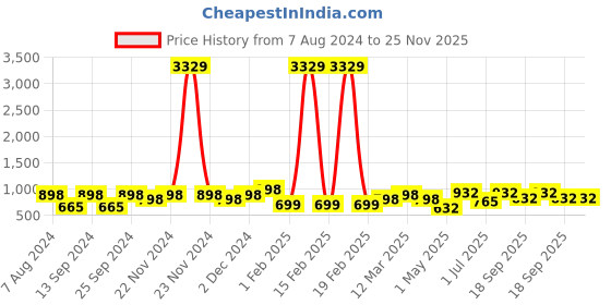 myntra.com KLOTTHE Men Wool Bath Robe With Belt klotthe Price History Graph from 7 Aug 2024 to 25 Nov 2025