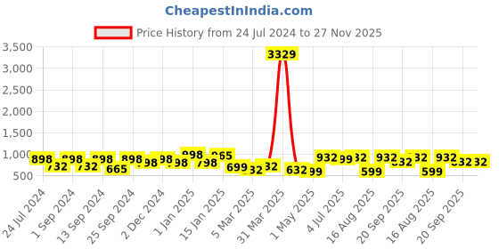 myntra.com KLOTTHE Men Wool Bath Robe With Belt klotthe Price History Graph from 24 Jul 2024 to 26 Nov 2025