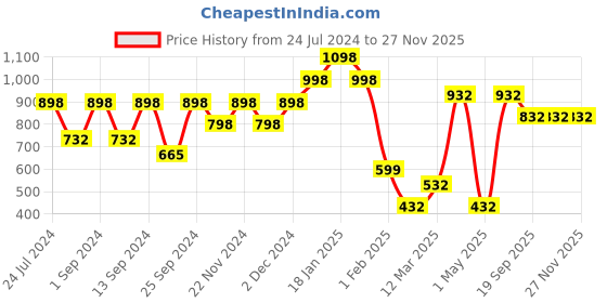 myntra.com KLOTTHE Men Wool Bath Robe With Belt klotthe Price History Graph from 24 Jul 2024 to 27 Nov 2025