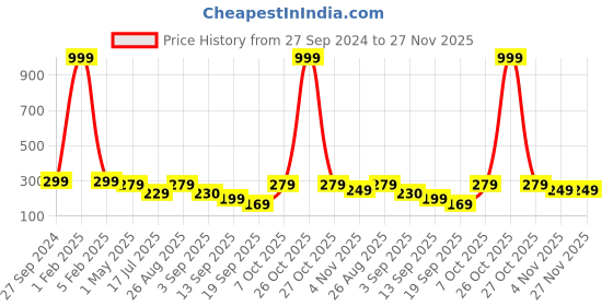 myntra.com KLOTTHE Men Woollen Beanie Caps klotthe Price History Graph from 27 Sep 2024 to 26 Nov 2025