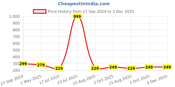 myntra.com KLOTTHE Men Woollen Beanie Caps klotthe Price History Graph from 27 Sep 2024 to 3 Dec 2025