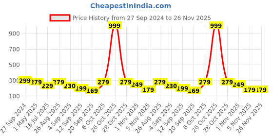 myntra.com KLOTTHE Men Woollen Beanie Caps klotthe Price History Graph from 27 Sep 2024 to 26 Nov 2025