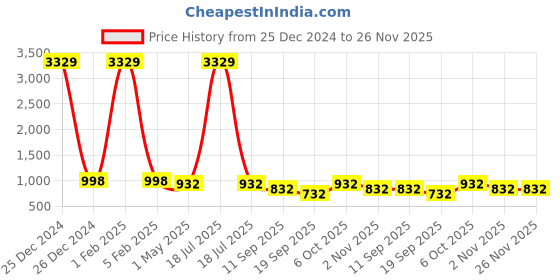myntra.com KLOTTHE Men Woven-Design Cotton Nehru Jackets klotthe Price History Graph from 25 Dec 2024 to 25 Nov 2025