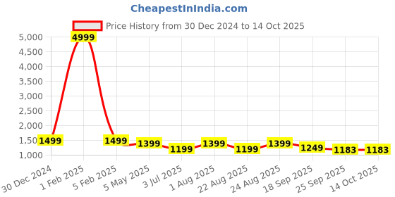 myntra.com KLOTTHE Men Woven-Design Nehru Jacket klotthe Price History Graph from 30 Dec 2024 to 13 Oct 2025
