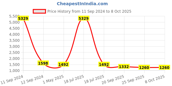 myntra.com KLOTTHE Men Yellow and White Angrakha Kurta with Pyjamas klotthe Price History Graph from 11 Sep 2024 to 4 Oct 2025