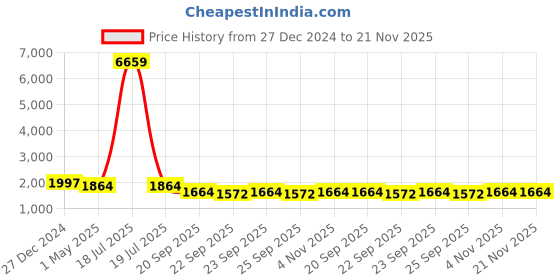 myntra.com KLOTTHE Men Yellow & White Self Design Kurta with Churidar Pyjamas klotthe Price History Graph from 27 Dec 2024 to 20 Nov 2025