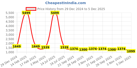myntra.com KLOTTHE Men Yellow & White Striped Kurta with Churidar Pyjamas klotthe Price History Graph from 29 Dec 2024 to 5 Dec 2025
