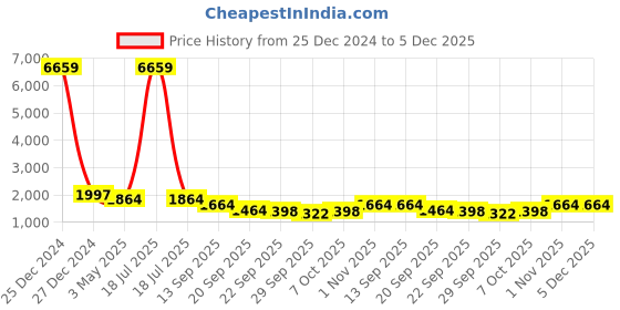 myntra.com KLOTTHE Men Yellow & White Woven Design Angrakha Cotton Blend Kurti Set klotthe Price History Graph from 25 Dec 2024 to 5 Dec 2025