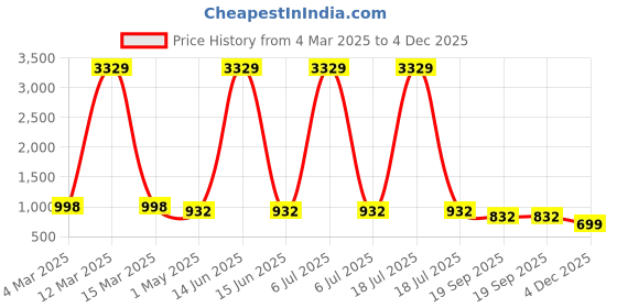 myntra.com KLOTTHE Men Yellow Geometric Kurta klotthe Price History Graph from 4 Mar 2025 to 4 Dec 2025