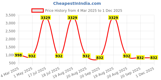 myntra.com KLOTTHE Men Yellow Solid Asymmetric Kurta klotthe Price History Graph from 4 Mar 2025 to 30 Nov 2025
