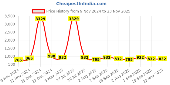 myntra.com KLOTTHE Men Yellow Solid Kurta klotthe Price History Graph from 9 Nov 2024 to 22 Nov 2025