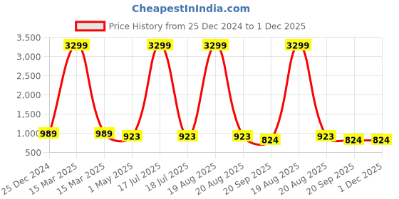 myntra.com KLOTTHE Men Yellow Solid Kurta klotthe Price History Graph from 25 Dec 2024 to 30 Nov 2025