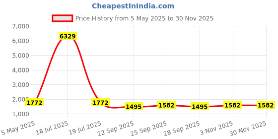 myntra.com KLOTTHE Men Yellow Solid Kurta with Churidar klotthe Price History Graph from 5 May 2025 to 29 Nov 2025