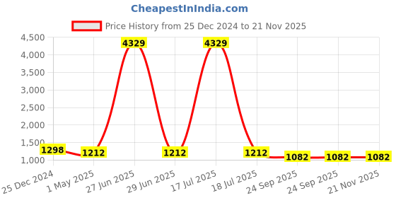 myntra.com KLOTTHE Men Yellow Solid Thread Work Kurta klotthe Price History Graph from 25 Dec 2024 to 21 Nov 2025