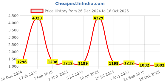 myntra.com KLOTTHE Men Yellow Solid Woven Nehru Jacket Comes With A Pocket Square klotthe Price History Graph from 26 Dec 2024 to 16 Oct 2025