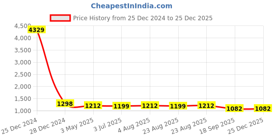 myntra.com KLOTTHE Men Yellow Solid Woven Nehru Jackets klotthe Price History Graph from 25 Dec 2024 to 25 Dec 2025
