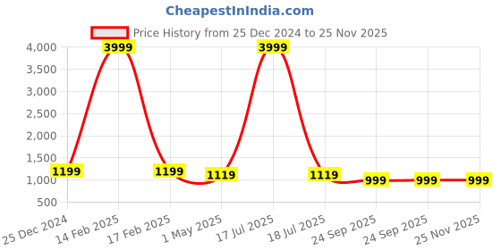 myntra.com KLOTTHE Men Yellow Striped Straight Kurta klotthe Price History Graph from 25 Dec 2024 to 25 Nov 2025