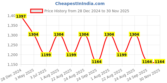 myntra.com KLOTTHE Men Yellow Woven Design Nehru Jacket klotthe Price History Graph from 28 Dec 2024 to 30 Nov 2025