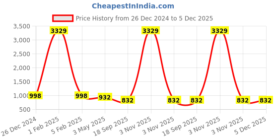 myntra.com KLOTTHE Men Yellow Woven Design Nehru Jackets klotthe Price History Graph from 26 Dec 2024 to 5 Dec 2025