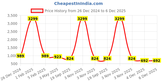 myntra.com KLOTTHE Men Yellow Woven Design Pure Cotton Nehru Jacket klotthe Price History Graph from 26 Dec 2024 to 5 Dec 2025