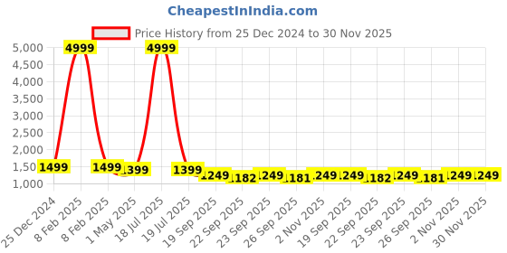 myntra.com KLOTTHE Men Yellow Woven Design Straight Kurta klotthe Price History Graph from 25 Dec 2024 to 30 Nov 2025
