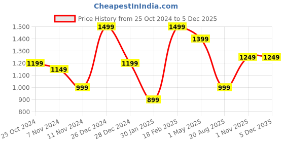myntra.com KLOTTHE Mock Collar Quilted Jacket klotthe Price History Graph from 25 Oct 2024 to 3 Dec 2025