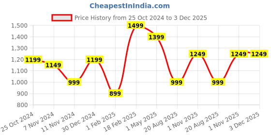 myntra.com KLOTTHE Mock Collar Quilted Jacket klotthe Price History Graph from 25 Oct 2024 to 3 Dec 2025