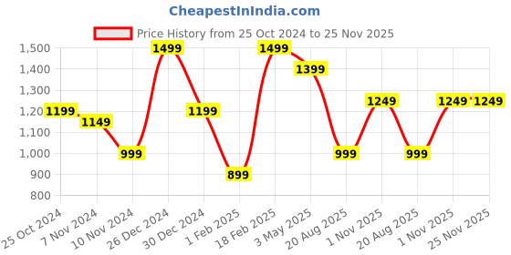 myntra.com KLOTTHE Mock Collar Quilted Jacket klotthe Price History Graph from 25 Oct 2024 to 24 Nov 2025