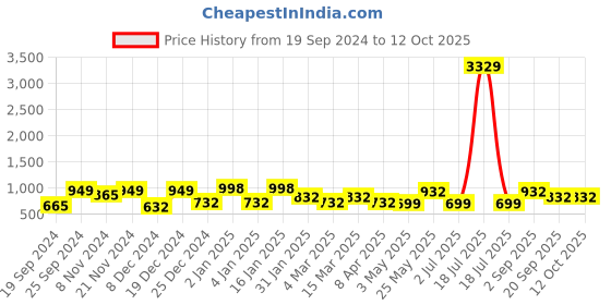 myntra.com KLOTTHE Multi Abstract 300 TC Cotton Blend Double Bedsheet Set klotthe Price History Graph from 19 Sep 2024 to 12 Oct 2025
