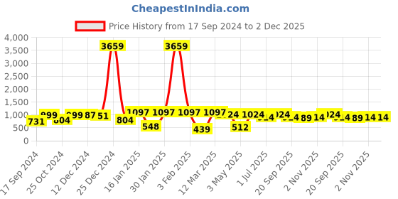 myntra.com KLOTTHE Multi Abstract 300 TC Cotton Blend Fitted Double Bedsheet Set klotthe Price History Graph from 17 Sep 2024 to 2 Dec 2025