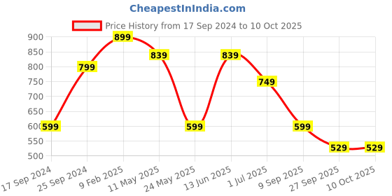 myntra.com KLOTTHE Multi Cartoon Character Printed 210 TC 1 King Bedsheet with 2 Pillow Covers klotthe Price History Graph from 17 Sep 2024 to 9 Oct 2025
