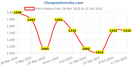 myntra.com KLOTTHE Multi Color Floral Printed 210 TC 2 King Bedsheets with 4 Pillow Covers klotthe Price History Graph from 28 Mar 2025 to 11 Oct 2025